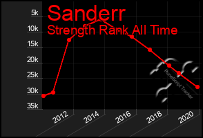 Total Graph of Sanderr