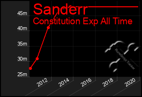 Total Graph of Sanderr