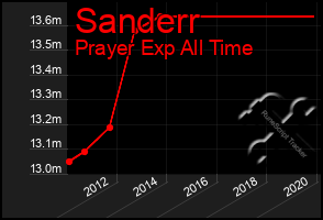 Total Graph of Sanderr