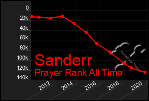 Total Graph of Sanderr