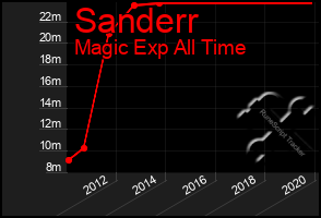 Total Graph of Sanderr