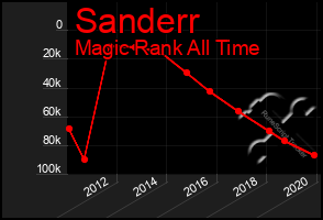 Total Graph of Sanderr