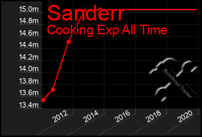 Total Graph of Sanderr