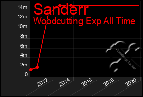 Total Graph of Sanderr