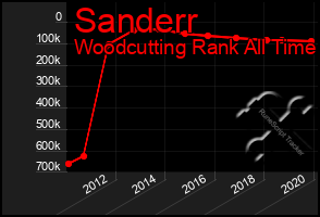 Total Graph of Sanderr