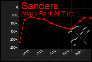 Total Graph of Sanders