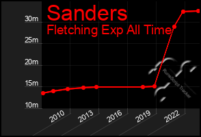 Total Graph of Sanders