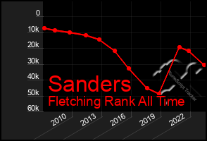 Total Graph of Sanders