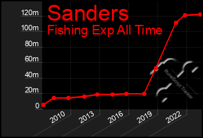 Total Graph of Sanders