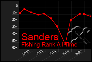 Total Graph of Sanders