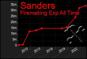 Total Graph of Sanders