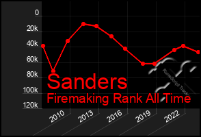 Total Graph of Sanders