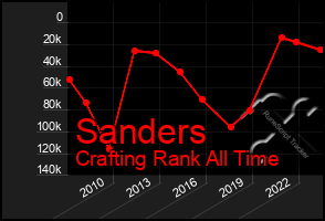 Total Graph of Sanders