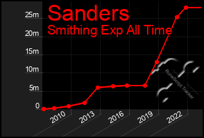 Total Graph of Sanders