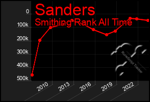 Total Graph of Sanders