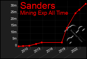 Total Graph of Sanders