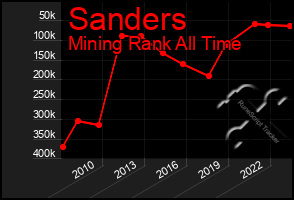 Total Graph of Sanders