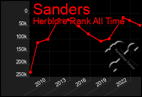 Total Graph of Sanders