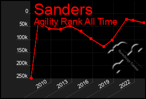 Total Graph of Sanders