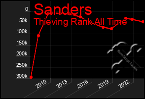 Total Graph of Sanders