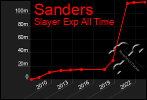 Total Graph of Sanders