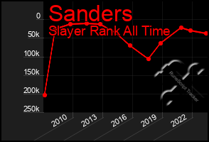 Total Graph of Sanders