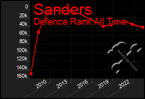 Total Graph of Sanders