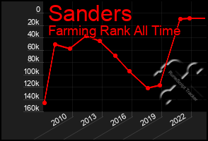 Total Graph of Sanders