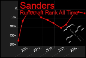 Total Graph of Sanders