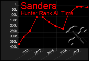 Total Graph of Sanders