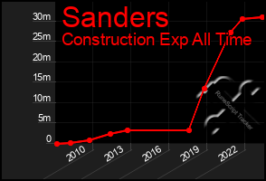 Total Graph of Sanders
