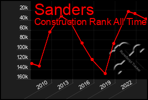 Total Graph of Sanders