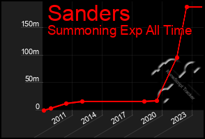 Total Graph of Sanders