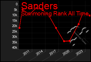 Total Graph of Sanders