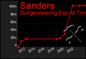 Total Graph of Sanders