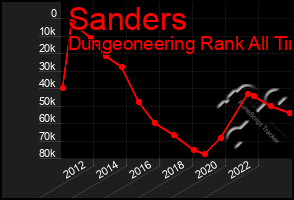 Total Graph of Sanders