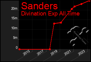 Total Graph of Sanders