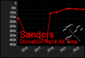 Total Graph of Sanders