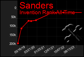 Total Graph of Sanders