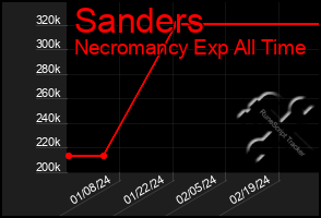 Total Graph of Sanders