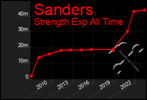 Total Graph of Sanders