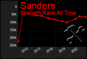 Total Graph of Sanders