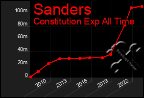 Total Graph of Sanders