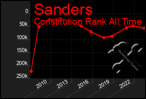 Total Graph of Sanders