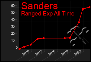 Total Graph of Sanders