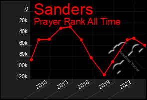 Total Graph of Sanders