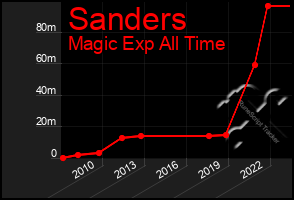 Total Graph of Sanders