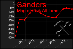 Total Graph of Sanders