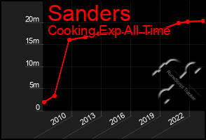 Total Graph of Sanders