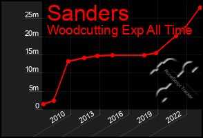 Total Graph of Sanders